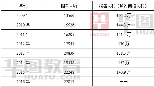 公务员考试实时报名数据背后的意义与影响探究