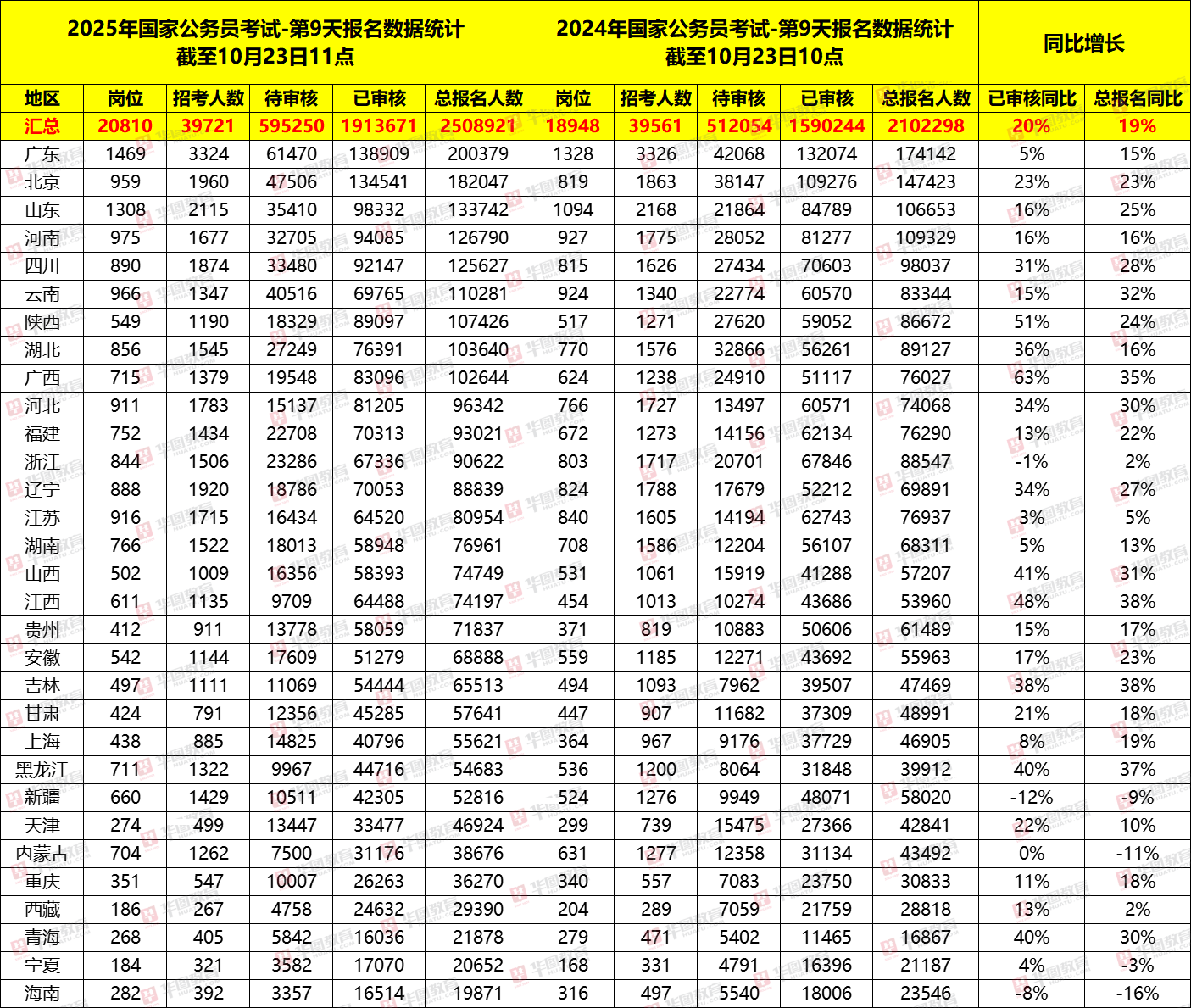 最新公务员报名人数统计与分析报告