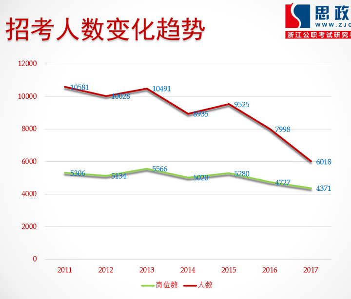 公务员考试报名人数趋势分析，背后的原因与影响探究