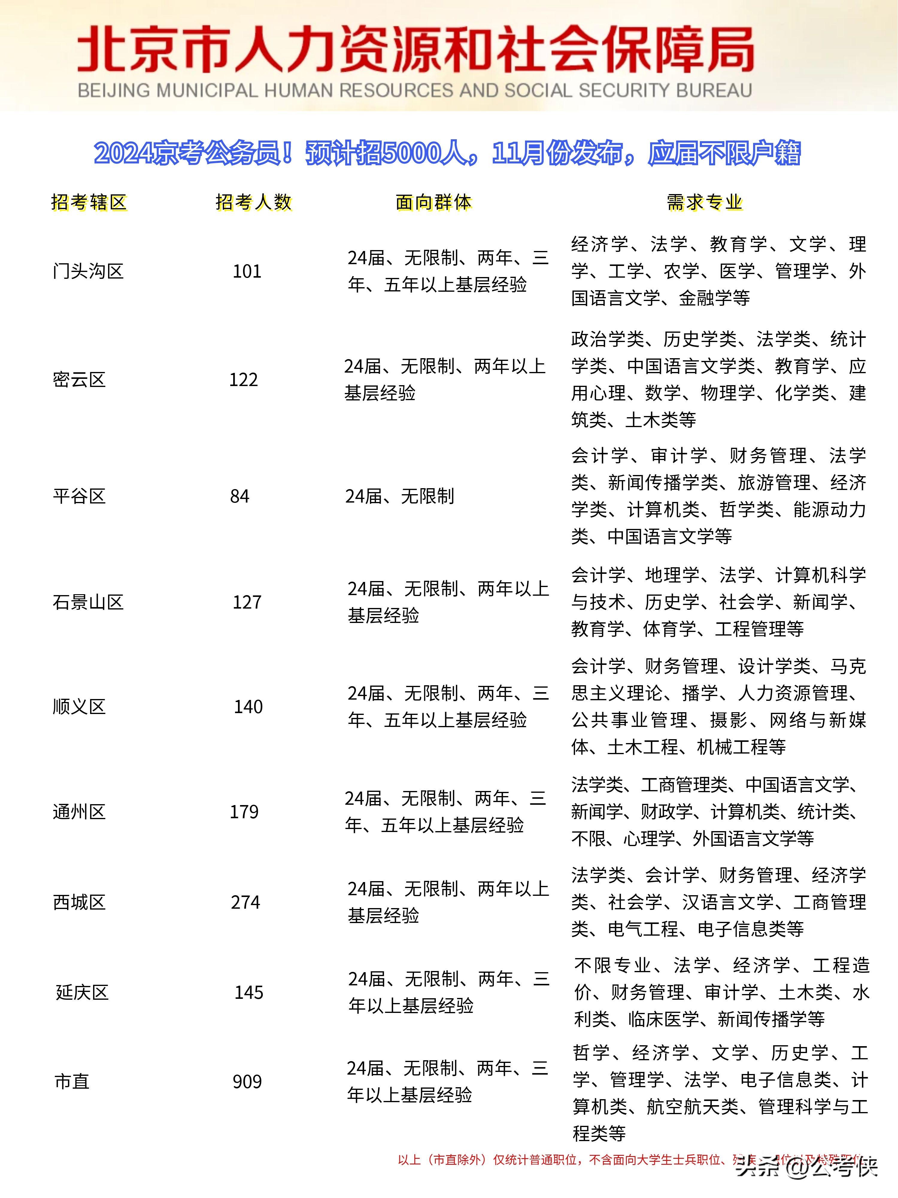 2024年公务员岗位招录表全面解析