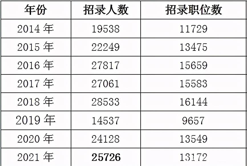 2021年国家公务员职位表分析与解读报告