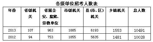 公务员考试大纲改变的影响分析