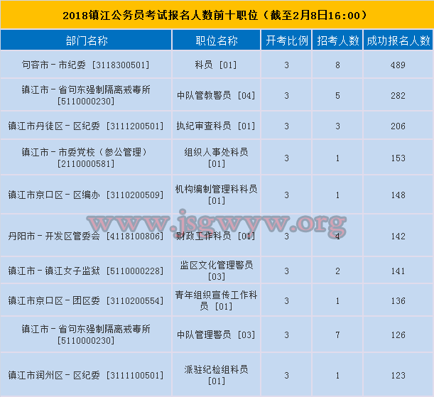 公务员考试报名人数公布