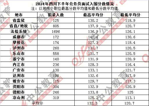 公务员省考笔试成绩计算详解攻略