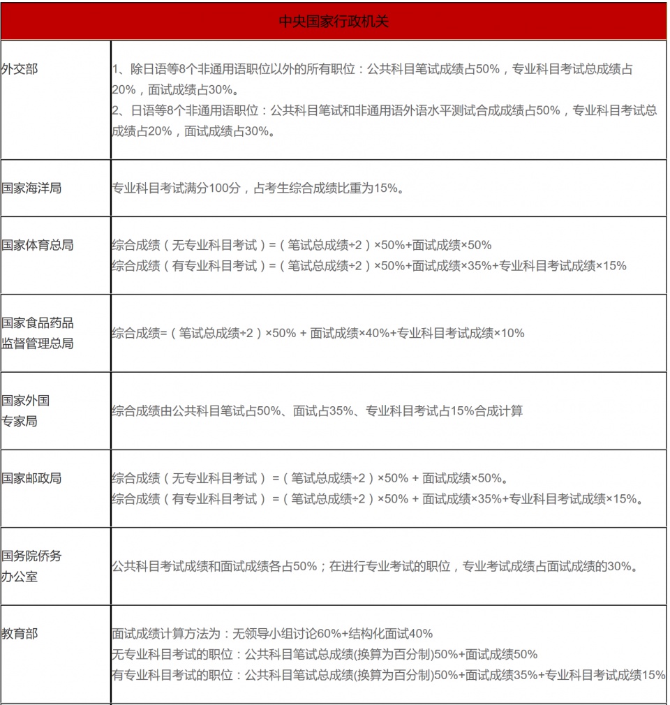 公务员考试笔试成绩计算详解指南