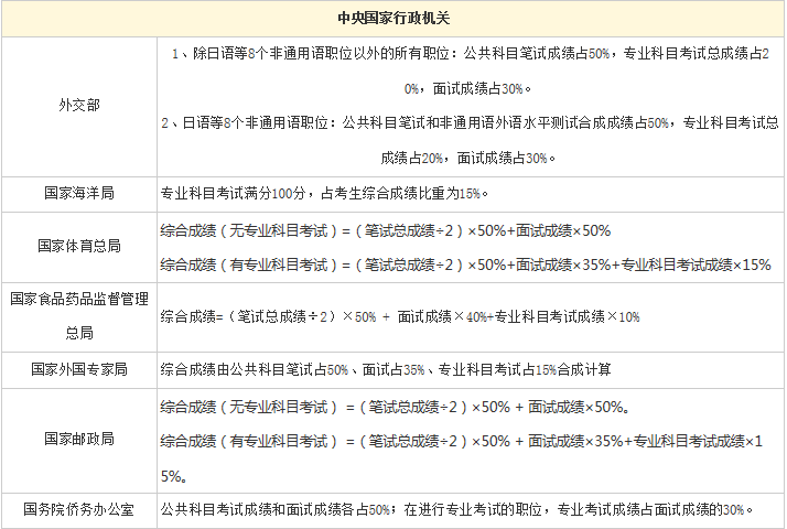 公务员考试笔试成绩计算详解指南