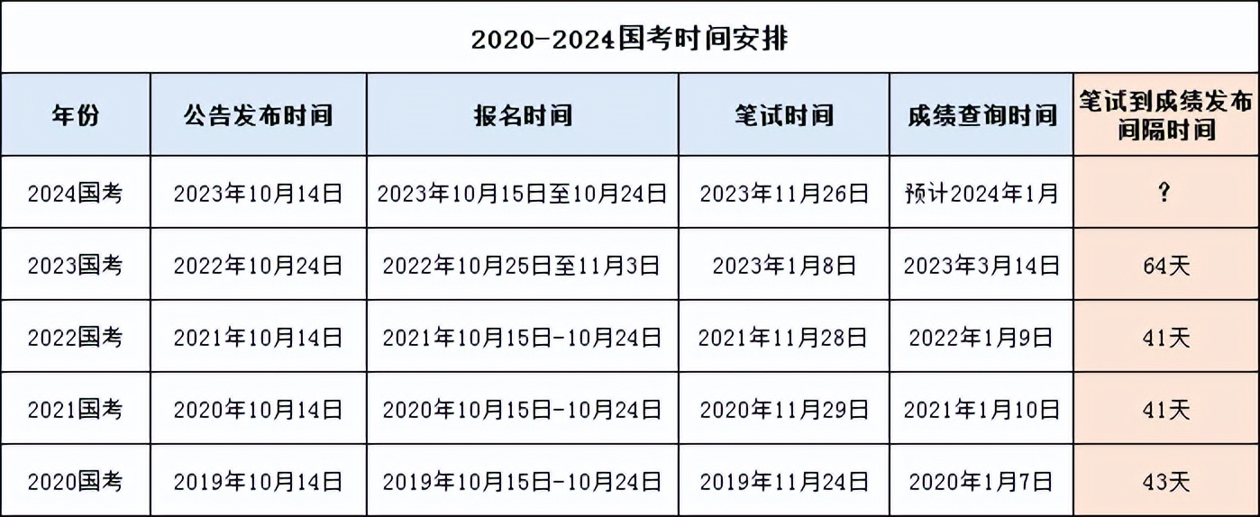 2024年国考成绩公布时间预测及分析