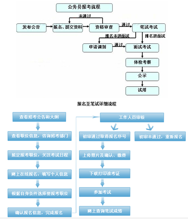 考公务员备考全流程详解攻略