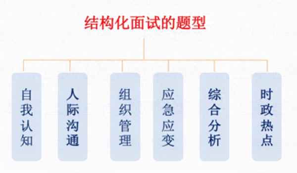 结构化面试六大题型万能套话指南解析