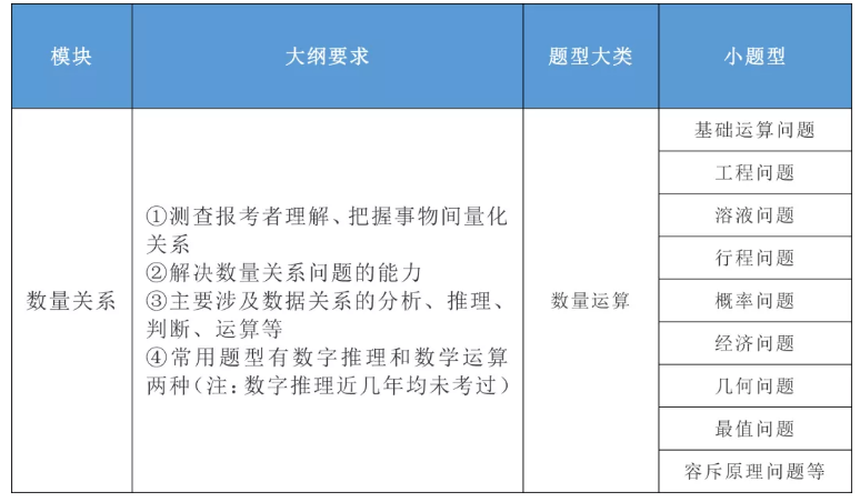 公务员考试科目与内容解析