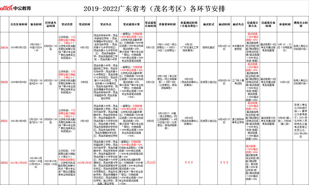 广东省历年省考时间概览