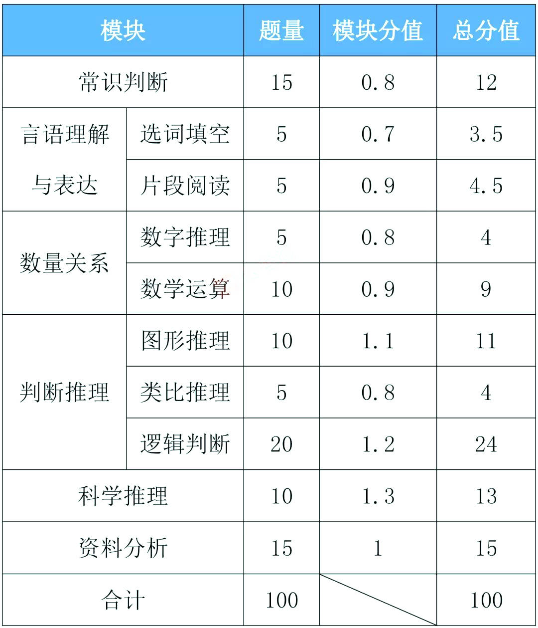 公务员考试行测模块难度解析，探究哪个模块相对较易通过？