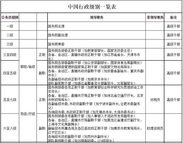 公务员等级体系详解，职务与级别一览表