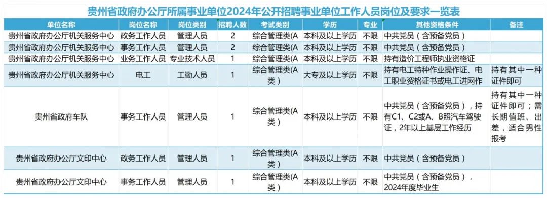 2024年贵州省考公务员职位表全面解析