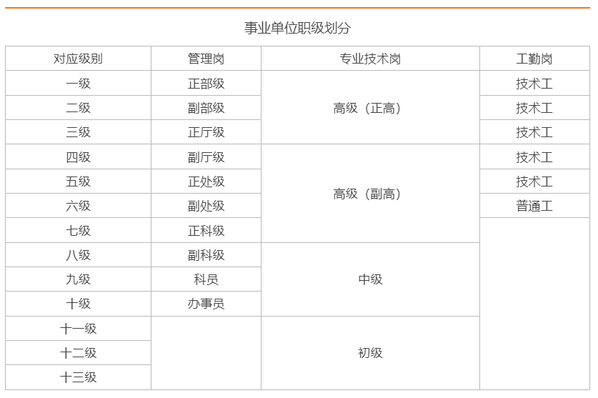 事业单位职称级别概览，一览表