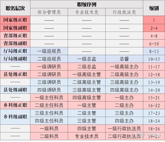 执法公务员职级级别概览表