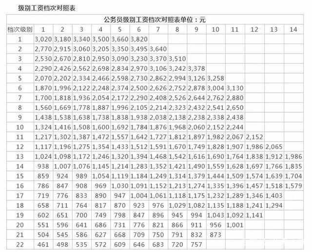 公务员级别与职务档次对照表全面解析