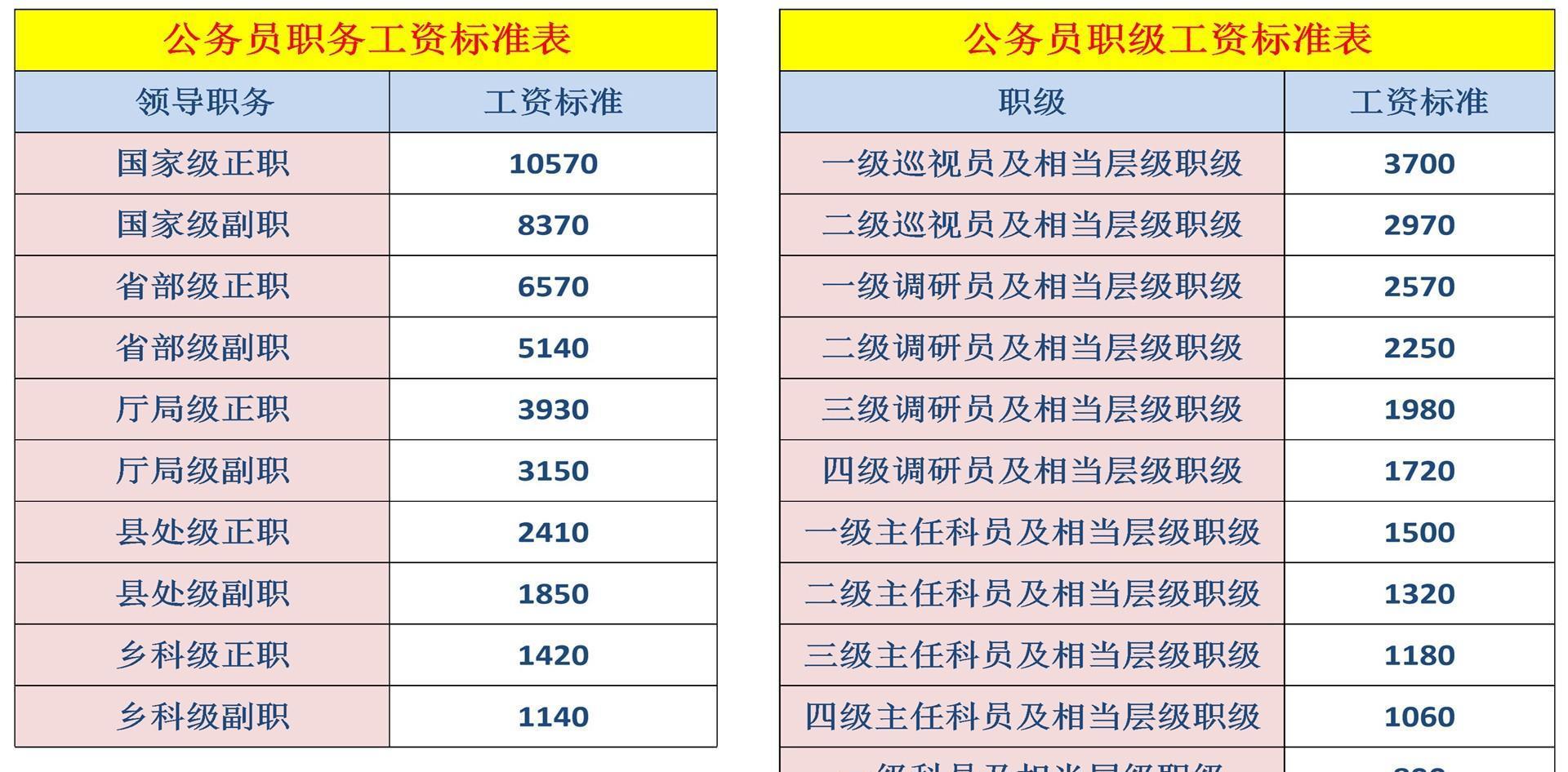 技术类公务员职级级别概览