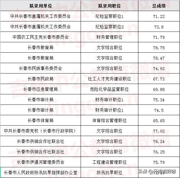 吉林省公务员考试分数线解析