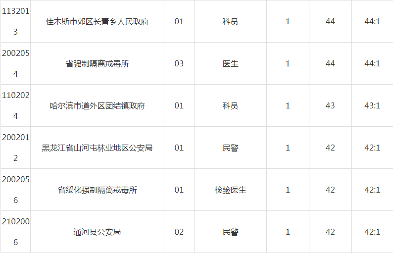 黑龙江公务员考试分数线详解