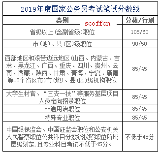 国家公务员考试面试分数线解析