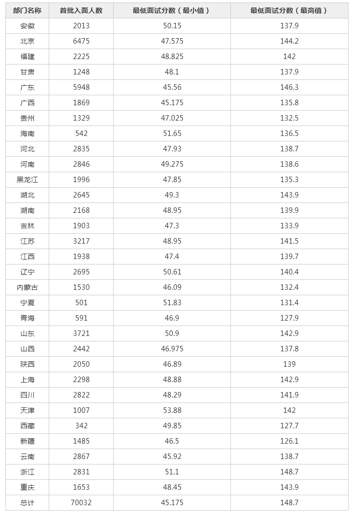 深度解析，2021年国家公务员入面分数线解读与趋势预测