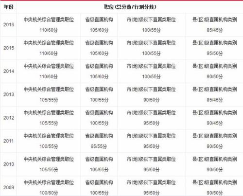 公务员考试分数线的划定解析