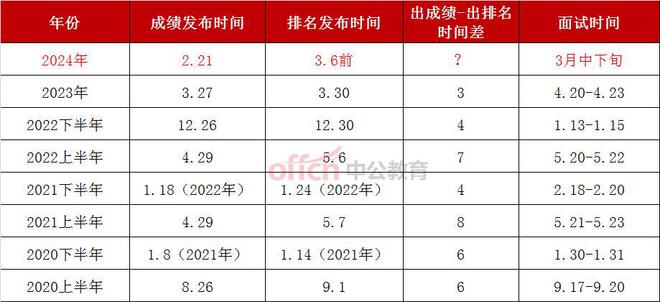 公务员考试分数线的研究与探讨，以2023年为例分析