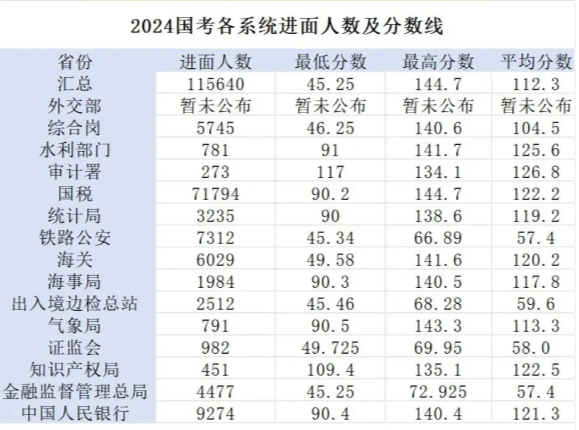 2024国考分数线一览表，新动态下的国考录取门槛洞悉