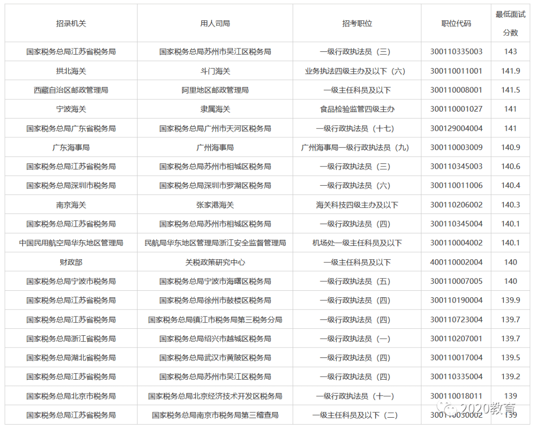 国家公务员进面分数线2023趋势分析与解读报告