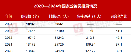 2024年国家公务员招考公告正式发布，报名、职位及考试信息一览