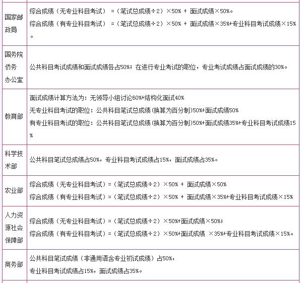 国家公务员考试成绩解析，如何定义好成绩？