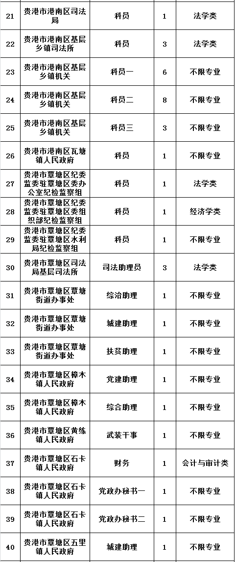 广西省XXXX年预测版公务员职位表概览