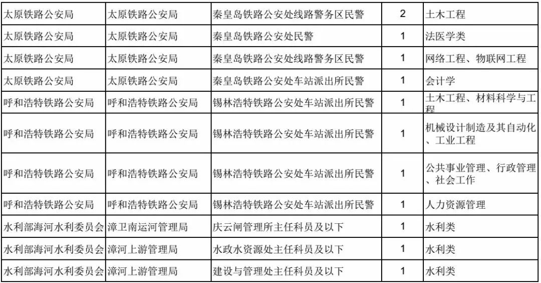 新录用公务员任职规定解读（2019版）