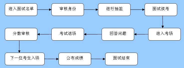 公务员面试全流程详解攻略