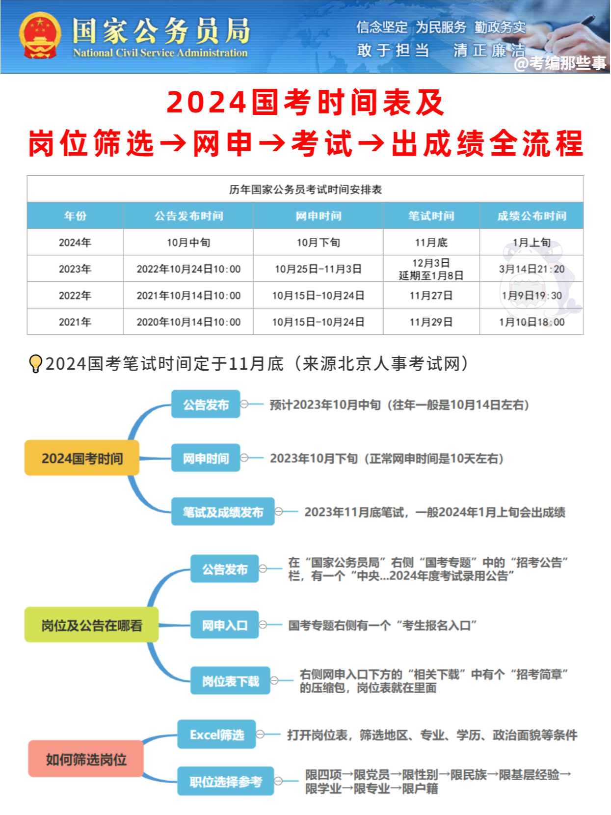 国考公务员考试流程及时间安排全面解析