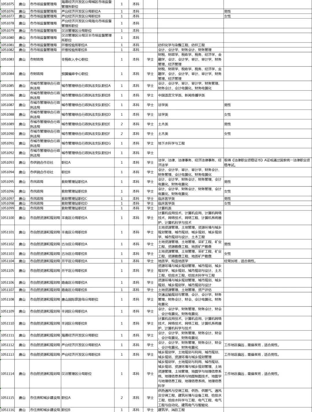 公务员报考条件详解及一览表