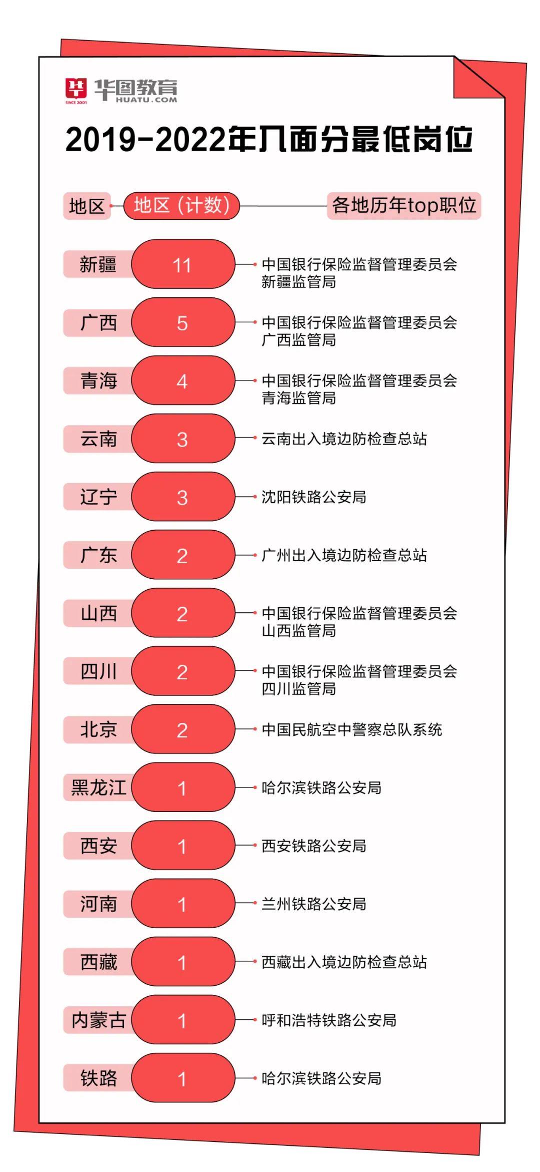 广西地区2023国考岗位表解读及概览