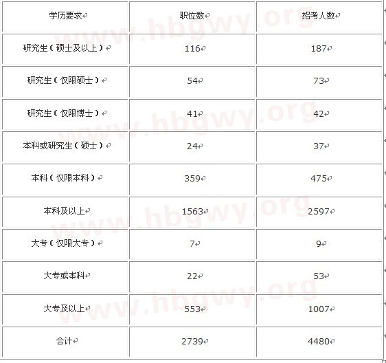 公务员考试招录职位表深度解读与分析