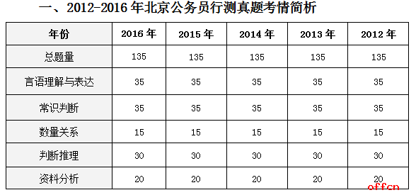 公务员考试历年试题深度分析