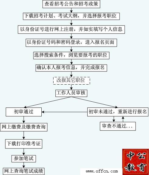 公务员报考全流程详解指南