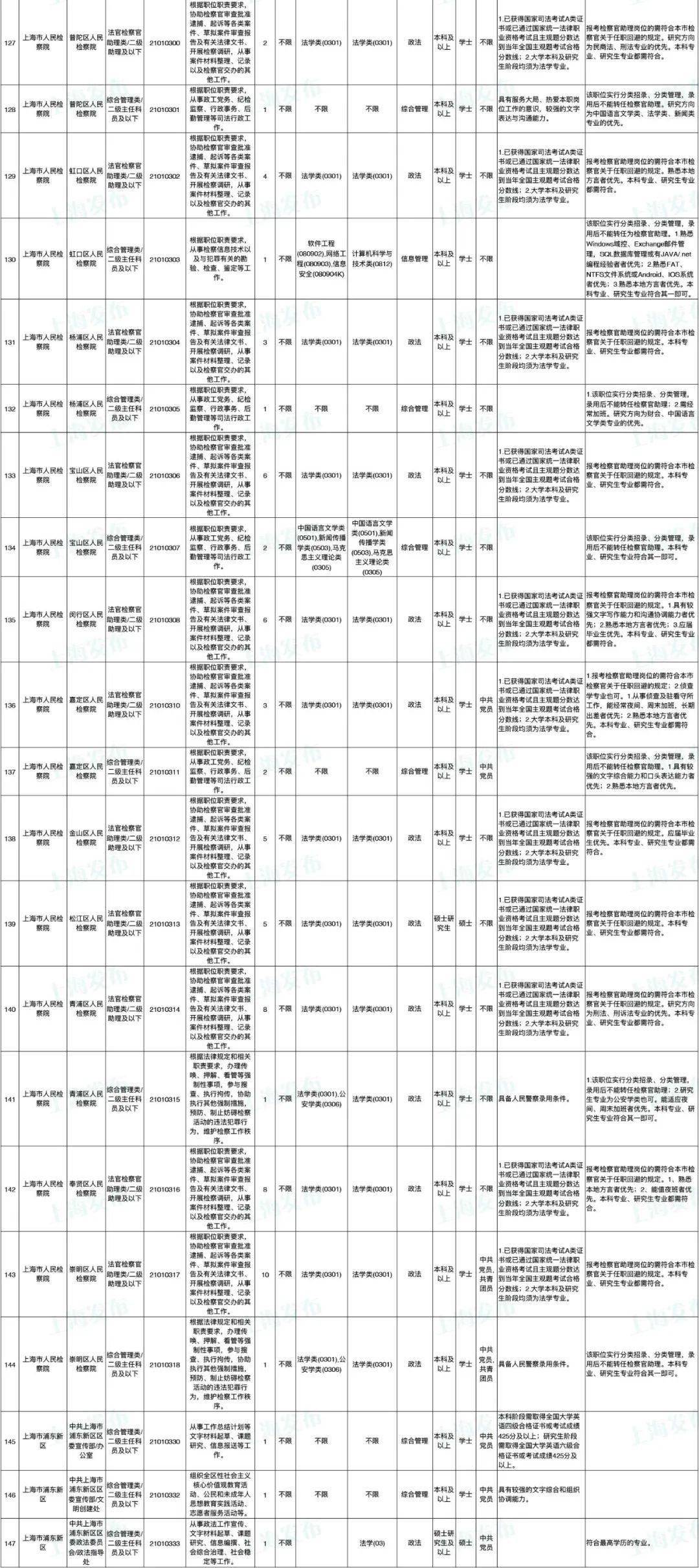 公务员报考岗位表