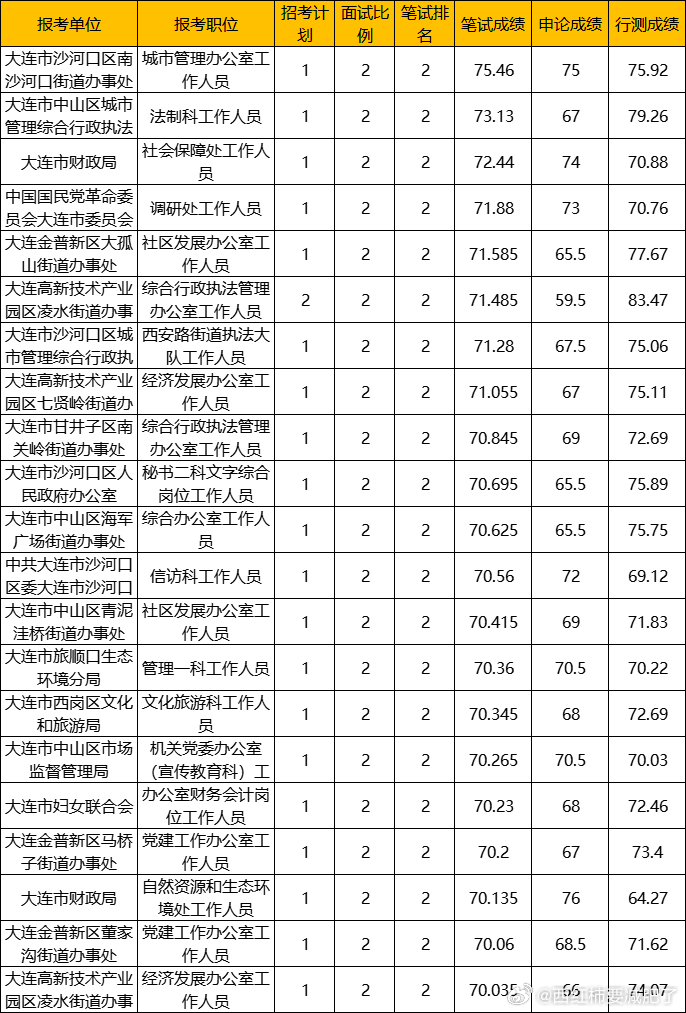 辽宁省考大连拟录用分析与展望