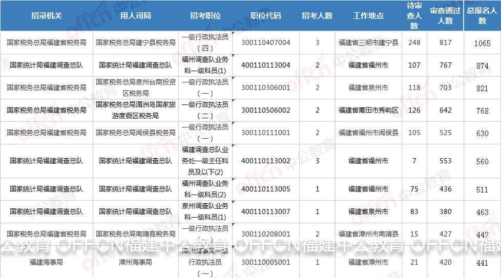 XXXX年国考税务局录用名单公示，新成员揭晓