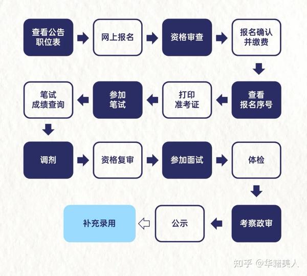 公务员考试备考策略与指南，知乎专家解读