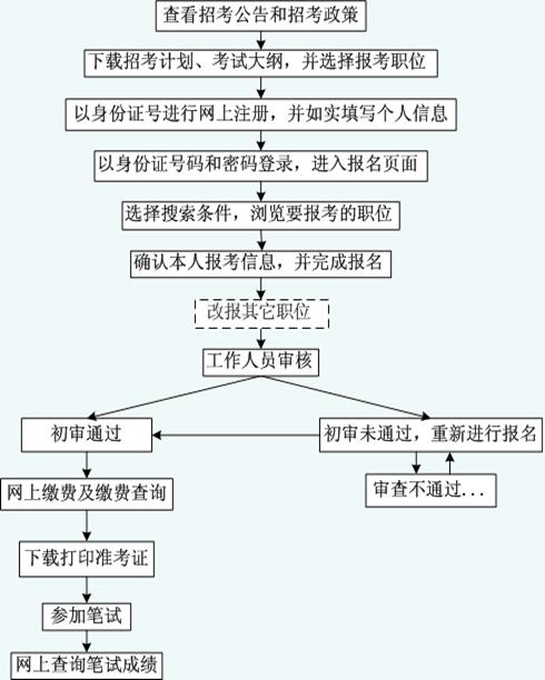 考公务员备考全流程详解攻略