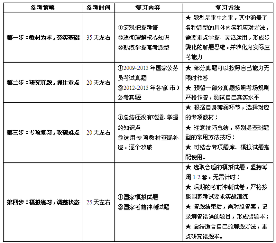 公务员笔试备考攻略分享