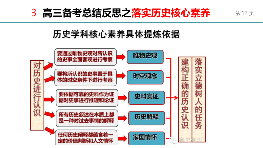 高效历史备考策略，实现精准复习与掌握的关键