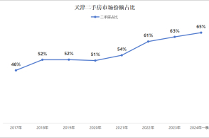 天津楼市政策大调整，影响及未来展望