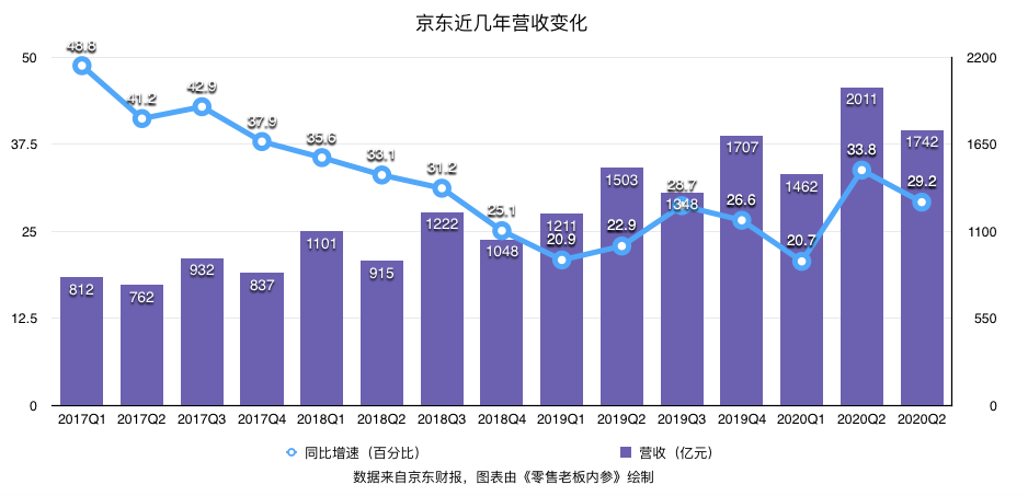 京东三季度业绩稳健突破2064亿元收入，未来展望乐观